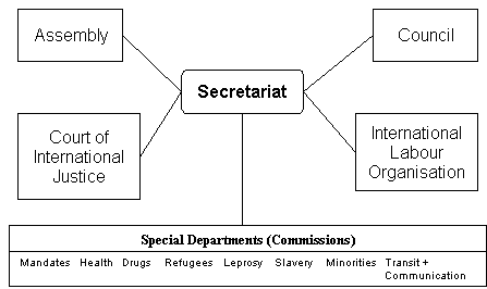 Organisational structure of the League of Nations